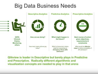 Big Data Business Needs 
Descriptive Analytics Predictive Analytics 
DATA 
Clinical, 
Claims, 
Monitoring, 
others 
How are we doing? What might happen in 
the future? 
Prescriptive Analytics 
Best course of action 
given objectives, 
requirements & 
constraints 
How many claims did we pay 
today? 
Which of tomorrow’s claims 
might be requesting an 
Emergency Room (ER) 
admission? 
What would be effective 
steps to reduce probability of 
ER admission? 
Qlikview is leader in Descriptive but barely plays in Predictive 
and Prescriptive. Radically different algorithmic and 
visualization concepts are needed to play in that arena 
 