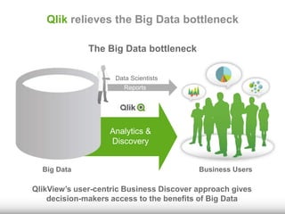 Qlik relieves the Big Data bottleneck 
The Big Data bottleneck 
Data Scientists 
Reports 
Analytics & 
Discovery 
Big Data Business Users 
QlikView’s user-centric Business Discover approach gives 
decision-makers access to the benefits of Big Data 
 