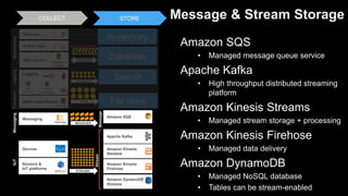 In-memory
Amazon Kinesis
Firehose
Amazon Kinesis
Streams
Apache Kafka
Amazon DynamoDB
Streams
Amazon SQS
Amazon SQS
• Mana...