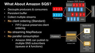 What About Amazon SQS?
• Decouple producers & consumers
• Persistent buffer
• Collect multiple streams
• No client orderin...
