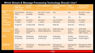Which Stream & Message Processing Technology Should I Use?
Amazon
EMR (Spark
Streaming)
Apache
Storm
KCL Application Amazo...