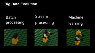 Big Data Evolution
Batch
processing
Stream
processing
Machine
learning
 