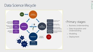 Data Science lifecycle
 Primary stages:
Lifecycle
 