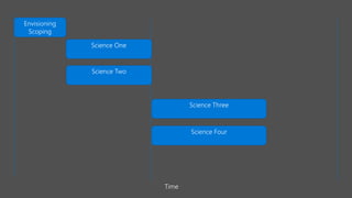 Time
Science One
Envisioning
Scoping
Science Two
Science Three
Science Four
 