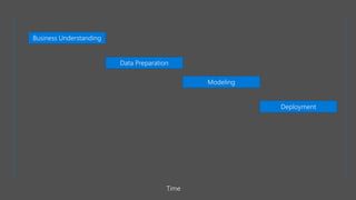 Business Understanding
Data Preparation
Modeling
Deployment
Time
 