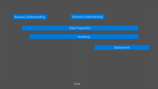 Business Understanding
Data Preparation
Modeling
Deployment
Time
Business Understanding
 