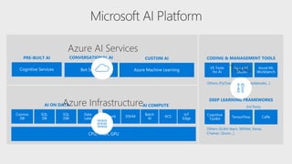 Azure AI Services
Azure Infrastructure
Tools
 