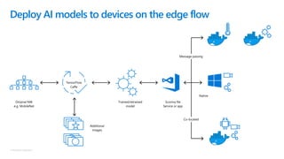 © Microsoft Corporation
Native
TensorFlow
Caffe
Deploy AI models to devices on the edge flow
Message passing
Co-located
Scoring file
Service or app
Trained/retrained
model
Additional
images
Original NW
e.g. MobileNet
 