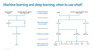 © Microsoft Corporation
Machine learning and deep learning, when to use what?
Code first
(On-prem)
ML Server
On-prem
Hadoop
SQL Server
(cloud)
AML (Preview)
SQL Server Hadoop Azure Batch DSVM Spark
Visual tooling
(cloud)
AML Studio
Notebooks Jobs
Azure Databricks
Spark
What engine(s) do
you want to use?
Deployment target
Which experience
do you want?
Build with Spark
or other engines?
Python
TensorFlow, Keras, MS Cognitive
Toolkit, ONNX, Caffe2
Spark ML, SparkR,
SparklyR
TensorFlow, Keras, MS Cognitive Toolkit,
ONNX, Caffe2
 