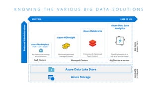 CONTROL EASE OF USE
Azure Data Lake
Analytics
Azure Data Lake Store
Azure Storage
Any Hadoop technology,
any distribution
Workload optimized,
managed clusters
Data Engineering in a
Job-as-a-service model
Azure Marketplace
HDP | CDH | MapR
Azure Data Lake
Analytics
IaaS Clusters Managed Clusters Big Data as-a-service
Azure HDInsight
Frictionless & Optimized
Spark clusters
Azure Databricks
BIGDATA
STORAGE
BIGDATA
ANALYTICS
ReducedAdministration
K N O W I N G T H E V A R I O U S B I G D A T A S O L U T I O N S
 