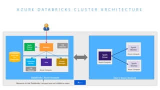 A Z U R E D A T A B R I C K S C L U S T E R A R C H I T E C T U R E
Azure DB
for
PostgreSQL
Webapp
Azure Compute
Cluster
Manager
Databricks’ Azure Account User’s Azure Account
Azure Compute
Spark
Driver
Azure Compute
Spark
Worker
Azure Compute
Spark
Worker
Jobs
FileSystem
Service
Spark
History
Server
Log
Daemon
Log
Daemon
 