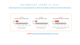 D A T A B R I C K S S P A R K I S F A S T
Benchmarks have shown Databricks to often have better performance than alternatives
SOURCE: Benchmarking Big Data SQL Platforms in the Cloud
 