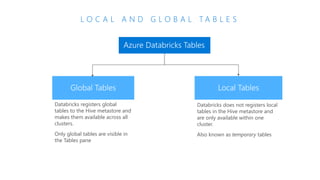 L O C A L A N D G L O B A L T A B L E S
Databricks registers global
tables to the Hive metastore and
makes them available across all
clusters.
Only global tables are visible in
the Tables pane
Azure Databricks Tables
Databricks does not registers local
tables in the Hive metastore and
are only available within one
cluster.
Also known as temporary tables
 