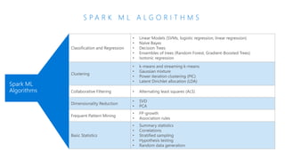 S P A R K M L A L G O R I T H M S
Spark ML
Algorithms
 