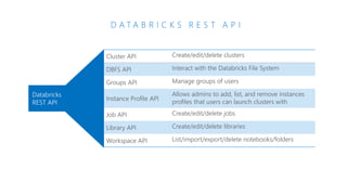 D A T A B R I C K S R E S T A P I
Cluster API Create/edit/delete clusters
DBFS API Interact with the Databricks File System
Groups API Manage groups of users
Instance Profile API
Allows admins to add, list, and remove instances
profiles that users can launch clusters with
Job API Create/edit/delete jobs
Library API Create/edit/delete libraries
Workspace API List/import/export/delete notebooks/folders
Databricks
REST API
 