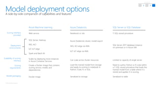© Microsoft Corporation
A side-by-side comparison of capabilities and features
Model deployment options
Scoring interface
provided
Deployment
environments
Scalability of scoring
interface
Scoring
requirements
Model packaging
SQL Server or SQL Database
T-SQL stored procedure
SQL Server 2017 database instance
on-premises or in Azure VM
Need to author Python or R code within
a T-SQL stored procedure that loads the
trained model from a table where it is
stored and applies it in scoring.
Serialized to table
Limited to capacity of single server
Azure Databricks
Notebook or Job
Load the trained model from storage
and apply to scoring in notebook in
Python, Scala, R, or SQL.
Serialized to storage
Azure Databricks cluster, model export
Can scale across cluster resources
Web service
Create a Docker image that contains
scoring service, model, and
dependencies
Docker image
SQL Server, Hadoop
Scales by deploying more instances
in Azure Container Services
Azure Machine Learning
AKS, ACI edge via AML
IoT, IoT edge via AML
AKS, ACI
IoT, IoT edge
Spark and Batch AI
 