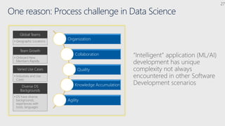 One reason: Process challenge in Data Science
Organization
Collaboration
Quality
Knowledge Accumulation
Agility
Global Teams
• Geographic Locations
Team Growth
• Onboard New
Members Rapidly
Varied Use Cases
• Industries and Use
Cases
Diverse DS
Backgrounds
• DS have diverse
backgrounds,
experiences with
tools, languages
 