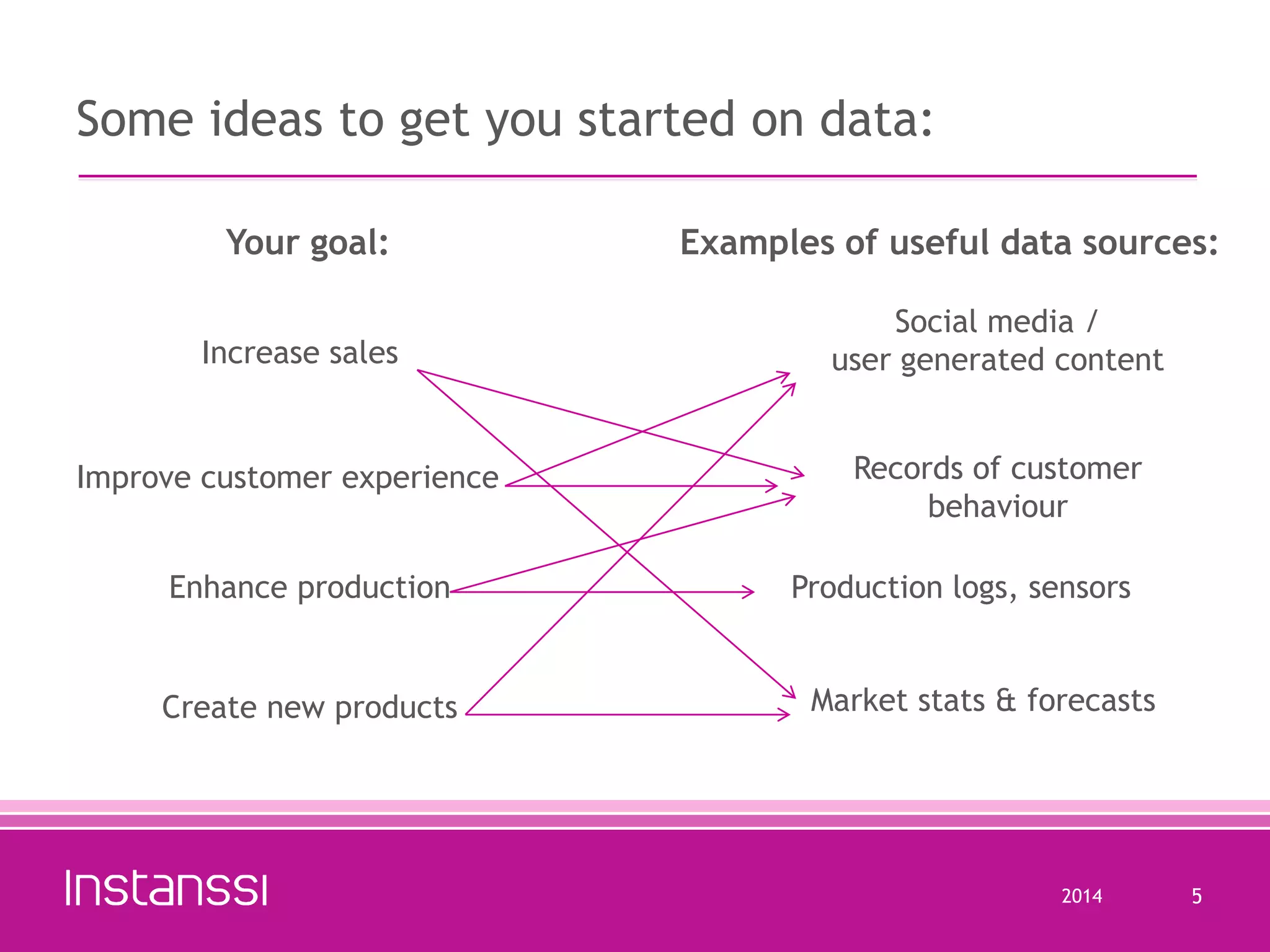 Some ideas to get you started on data:
Your goal:
Increase sales

Improve customer experience
Enhance production

Create new products

Examples of useful data sources:
Social media /
user generated content
Records of customer
behaviour
Production logs, sensors
Market stats & forecasts

2014

5

 