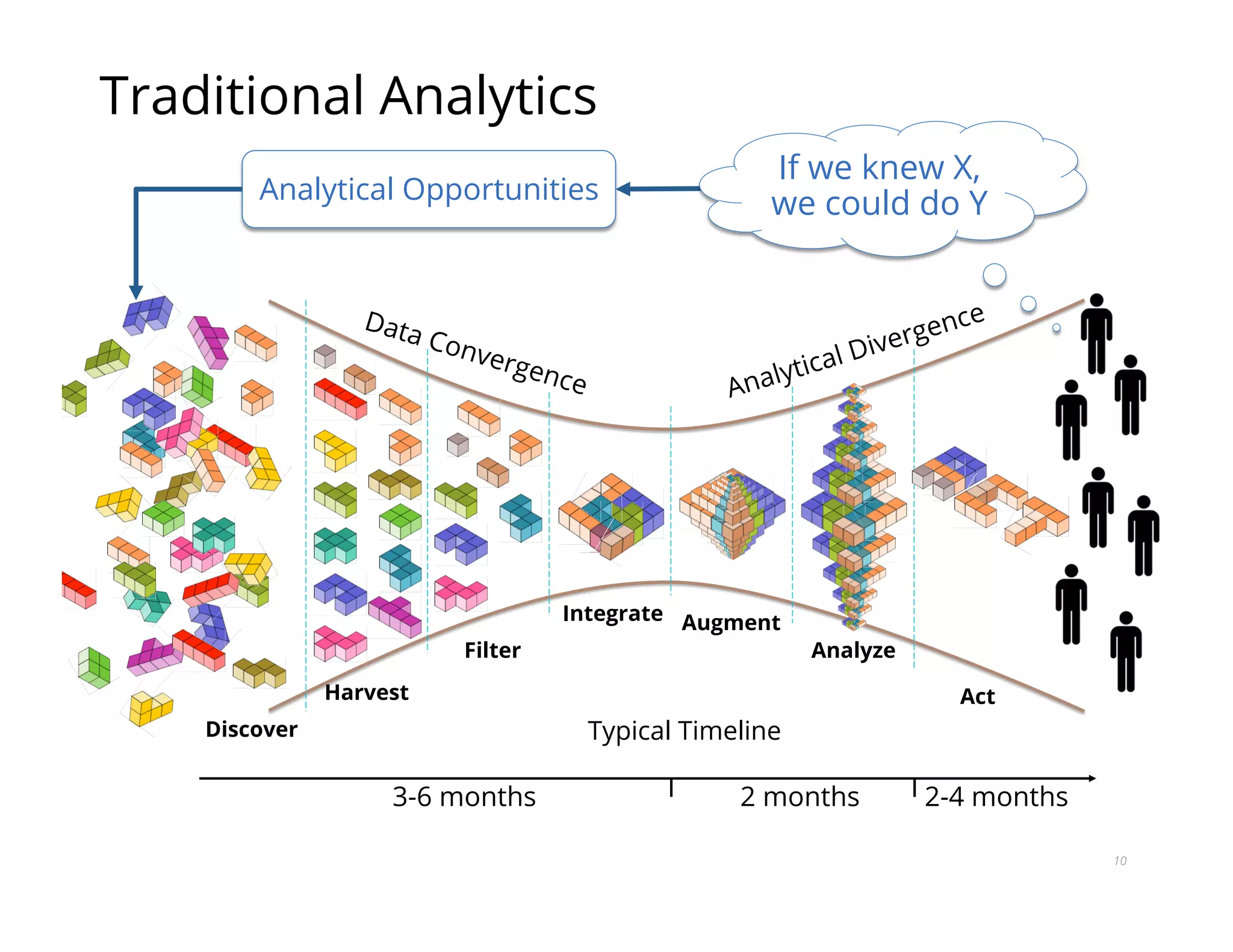 Typical Timeline
3-6 months 2 months 2-4 months
10
Data Convergence Analytical Divergence
Discover
Harvest
Filter
Integrate Augment
Analyze
Act
Analytical Opportunities
Traditional Analytics
If we knew X,
we could do Y
 