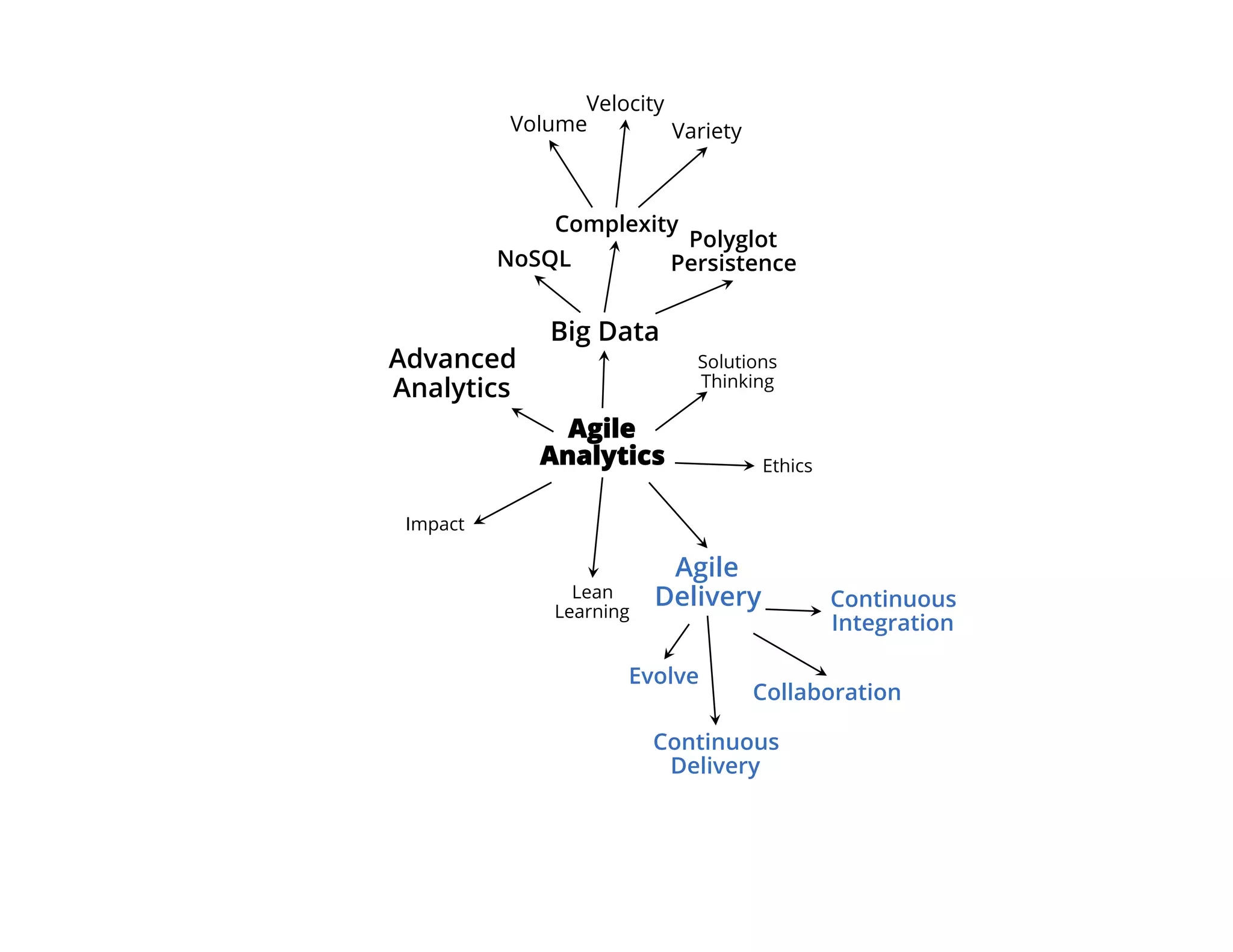 Advanced
Analytics
Agile
Analytics
Big Data
Solutions
Thinking
Ethics
Agile
DeliveryLean
Learning
Impact
Volume
Velocity
Variety
NoSQL
Complexity
Polyglot
Persistence
Continuous
Integration
Collaboration
Evolve
Continuous
Delivery
 