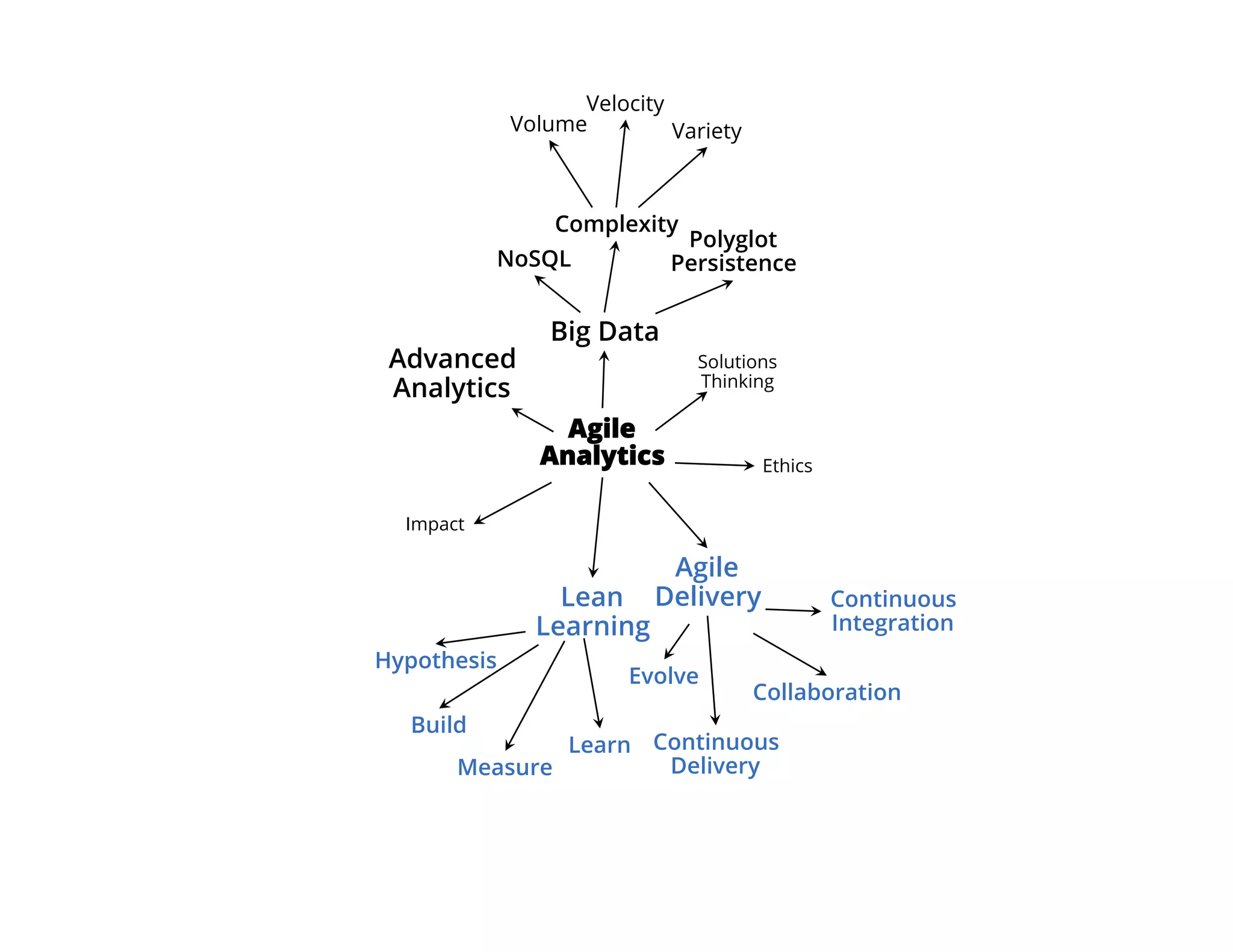 Advanced
Analytics
Agile
Analytics
Big Data
Solutions
Thinking
Ethics
Agile
DeliveryLean
Learning
Impact
Volume
Velocity
Variety
NoSQL
Complexity
Polyglot
Persistence
Continuous
Integration
Collaboration
Evolve
Continuous
Delivery
Hypothesis
Build
Learn
Measure
 