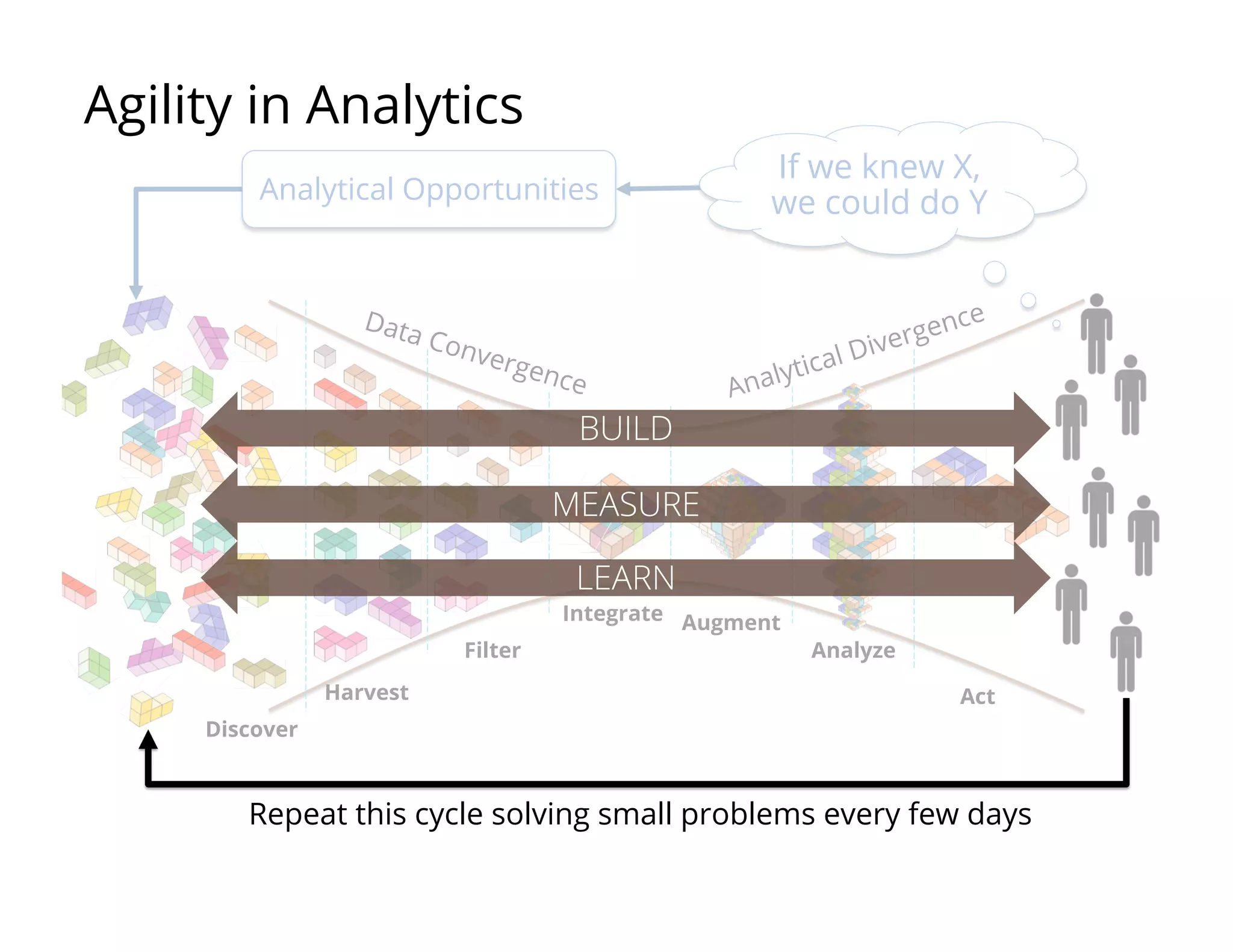 Analytical Divergence
Analytical Opportunities
If we knew X,
we could do Y
Data Convergence
Discover
Harvest
Filter
Integrate Augment
Analyze
Act
Repeat this cycle solving small problems every few days
LEARN
MEASURE
BUILD
Agility in Analytics
 