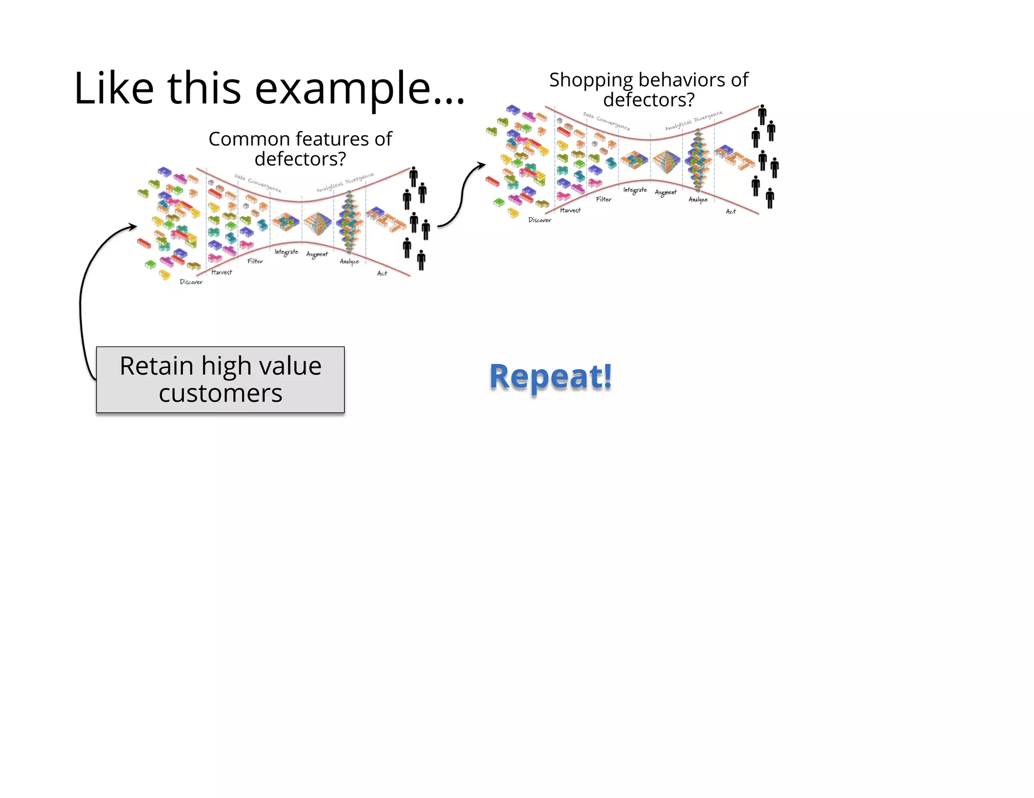 Repeat!Retain high value
customers
Like this example…
Common features of
defectors?
Shopping behaviors of
defectors?
 