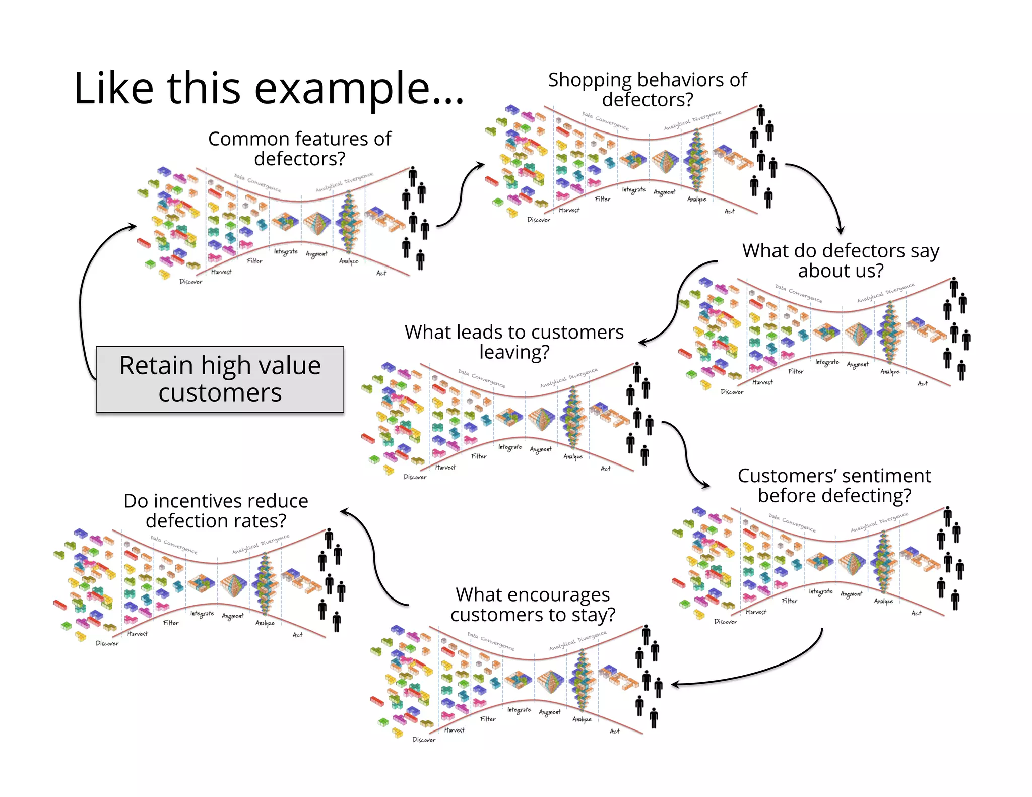 Retain high value
customers
Like this example…
Common features of
defectors?
What leads to customers
leaving?
Shopping behaviors of
defectors?
What do defectors say
about us?
Customers’ sentiment
before defecting?
What encourages
customers to stay?
Do incentives reduce
defection rates?
 