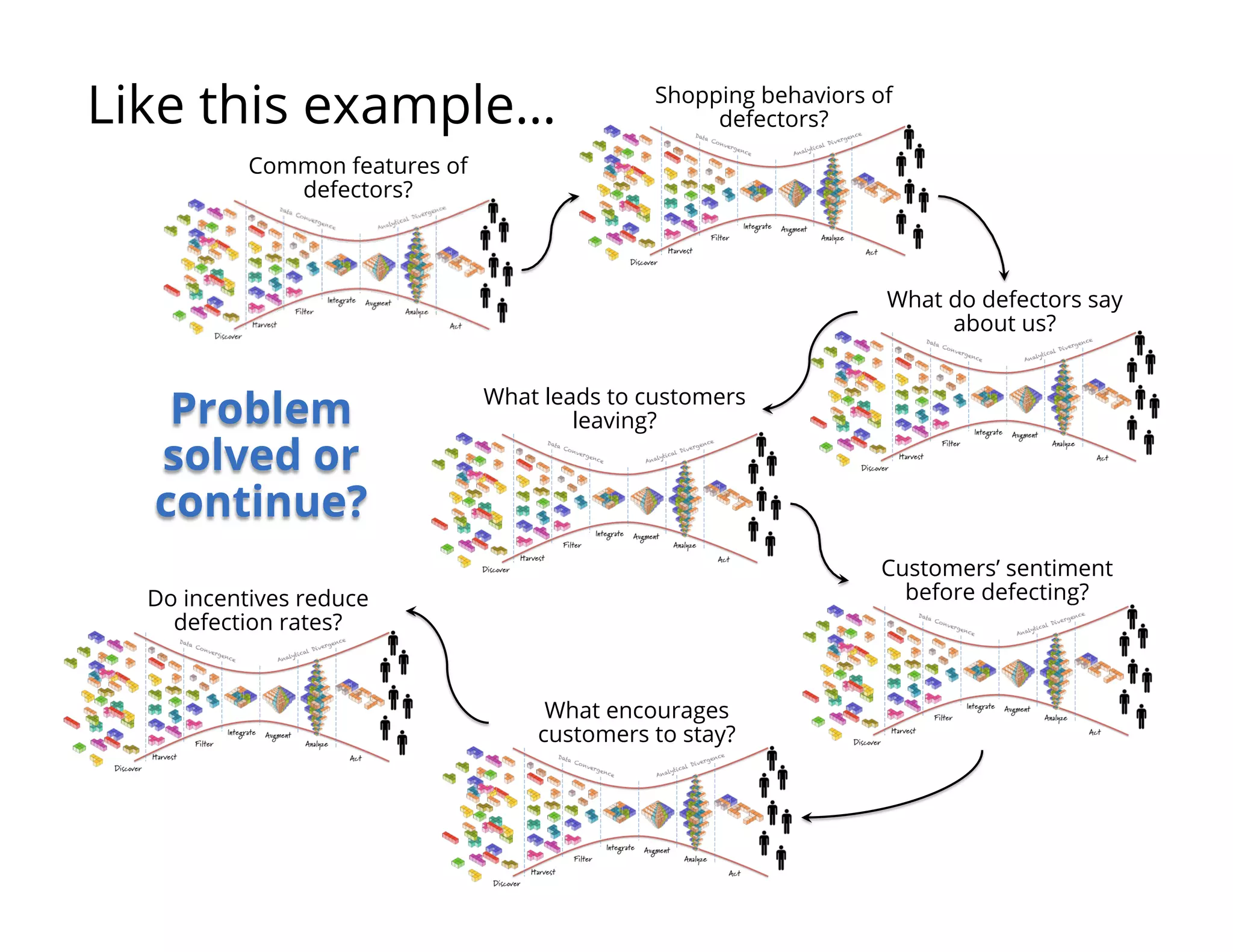 Problem
solved or
continue?
What leads to customers
leaving?
Like this example…
Common features of
defectors?
Shopping behaviors of
defectors?
What do defectors say
about us?
Customers’ sentiment
before defecting?
What encourages
customers to stay?
Do incentives reduce
defection rates?
 