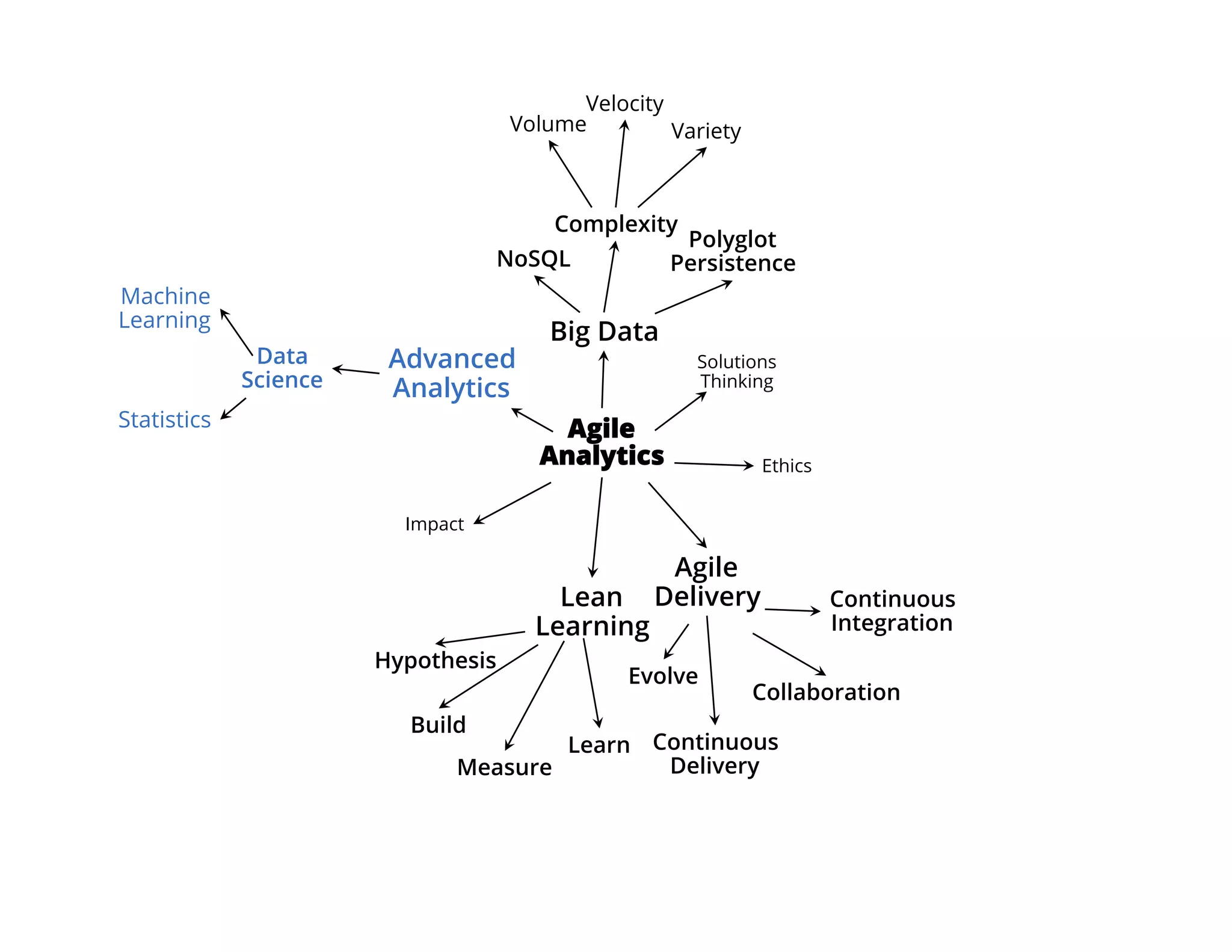 Advanced
Analytics
Agile
Analytics
Big Data
Solutions
Thinking
Ethics
Agile
DeliveryLean
Learning
Impact
Volume
Velocity
Variety
NoSQL
Complexity
Polyglot
Persistence
Continuous
Integration
Collaboration
Evolve
Continuous
Delivery
Hypothesis
Build
Learn
Measure
Data
Science
Machine
Learning
Statistics
 