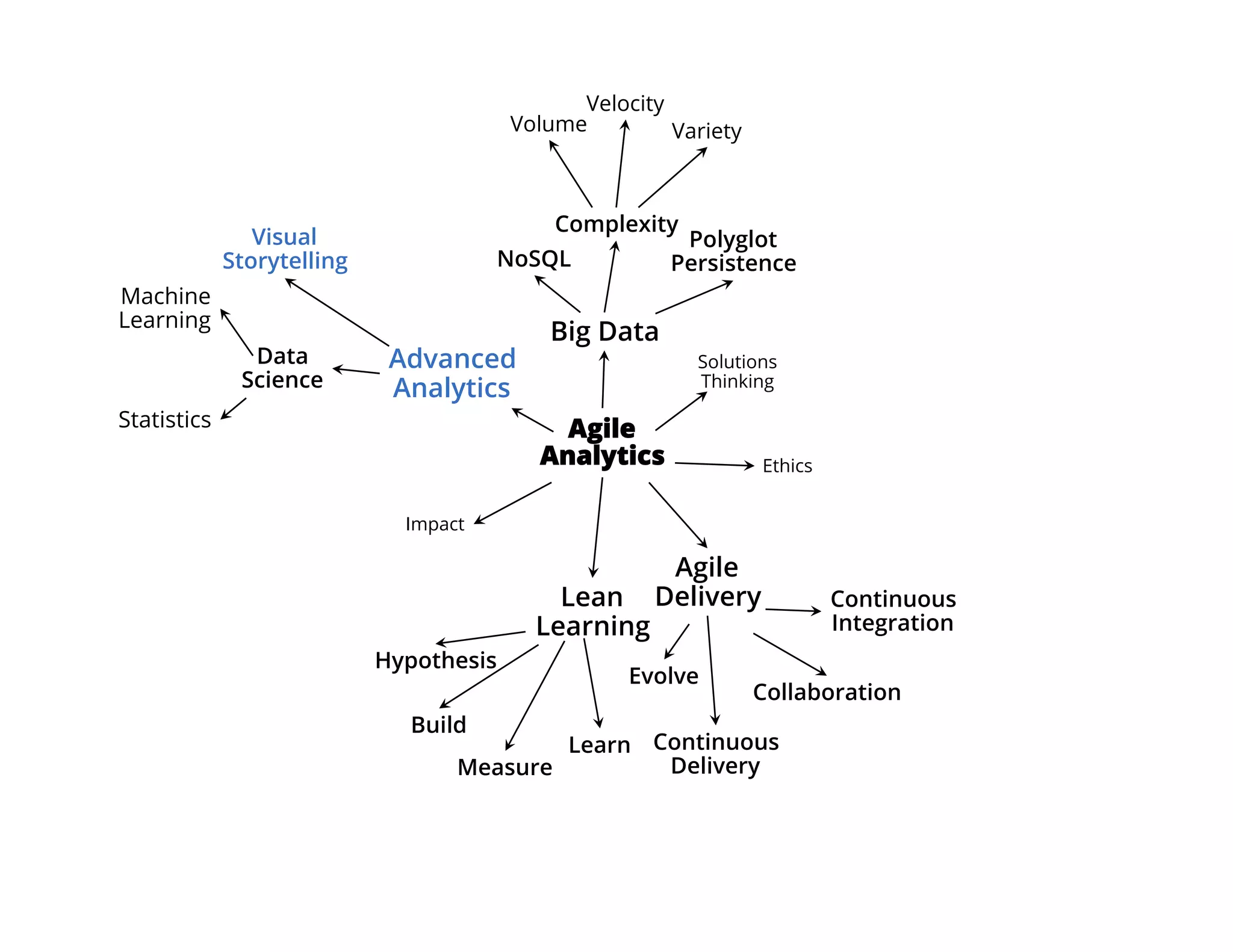Advanced
Analytics
Data
Science
Visual
Storytelling
Machine
Learning
Statistics Agile
Analytics
Big Data
Solutions
Thinking
Ethics
Agile
DeliveryLean
Learning
Impact
Volume
Velocity
Variety
NoSQL
Complexity
Polyglot
Persistence
Continuous
Integration
Collaboration
Evolve
Continuous
Delivery
Hypothesis
Build
Learn
Measure
 