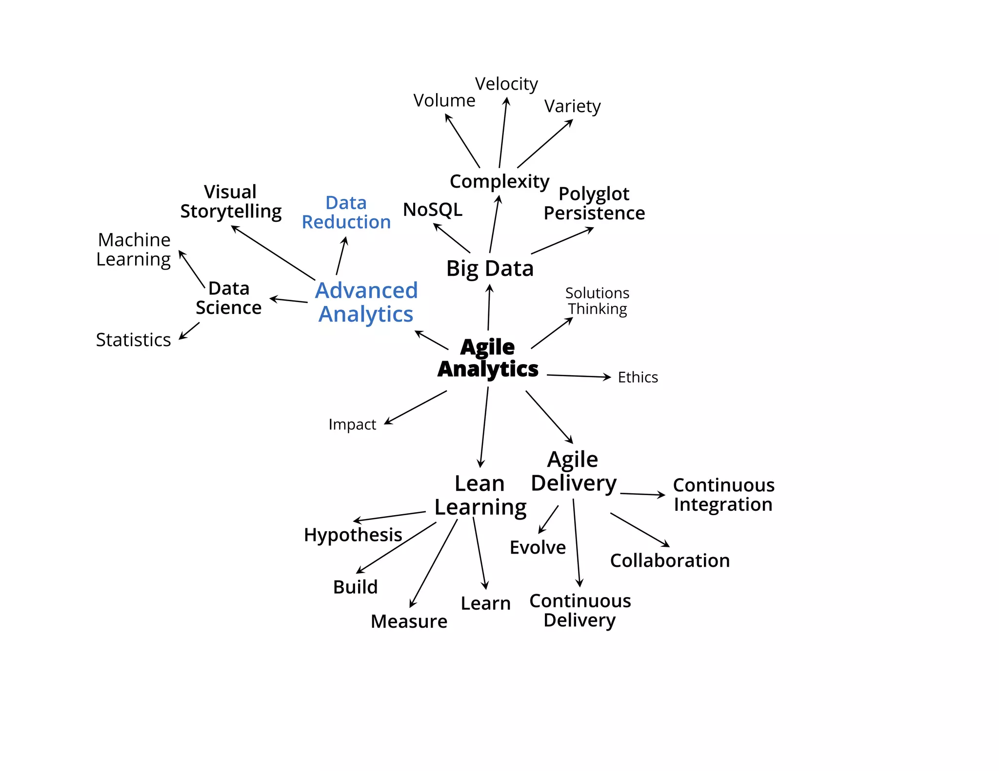 Advanced
Analytics
Data
Science
Visual
Storytelling
Machine
Learning
Statistics Agile
Analytics
Big Data
Solutions
Thinking
Ethics
Agile
DeliveryLean
Learning
Impact
Volume
Velocity
Variety
NoSQL
Complexity
Polyglot
Persistence
Continuous
Integration
Collaboration
Evolve
Continuous
Delivery
Hypothesis
Build
Learn
Measure
Data
Reduction
 