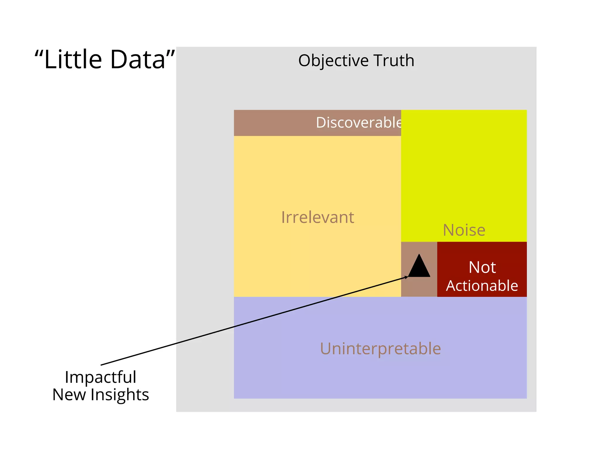 Objective Truth
Discoverable Truth
Uninterpretable
Irrelevant
Noise
Not
Actionable
Impactful
New Insights
“Little Data”
 