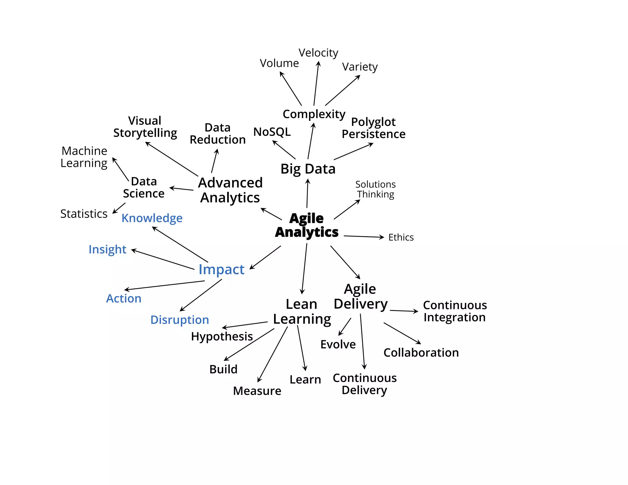 Advanced
Analytics
Data
Science
Visual
Storytelling
Machine
Learning
Statistics Agile
Analytics
Big Data
Solutions
Thinking
Ethics
Agile
DeliveryLean
Learning
Impact
Volume
Velocity
Variety
NoSQL
Complexity
Polyglot
Persistence
Continuous
Integration
Collaboration
Evolve
Continuous
Delivery
Hypothesis
Build
Learn
Measure
Data
Reduction
Insight
Knowledge
Action
Disruption
 