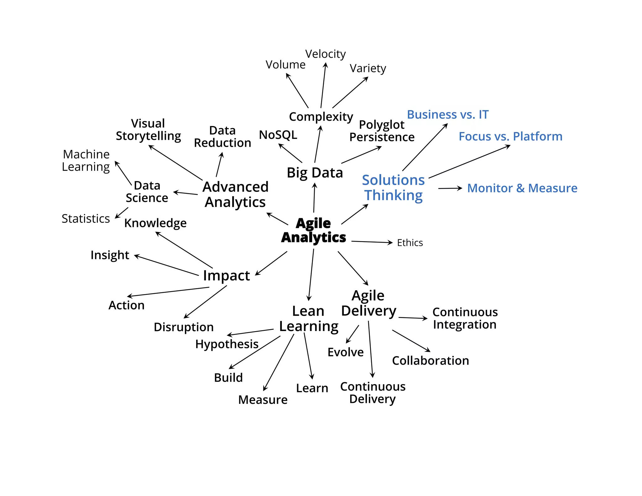 Advanced
Analytics
Data
Science
Visual
Storytelling
Machine
Learning
Statistics Agile
Analytics
Big Data
Solutions
Thinking
Ethics
Agile
DeliveryLean
Learning
Impact
Volume
Velocity
Variety
NoSQL
Complexity
Polyglot
Persistence
Continuous
Integration
Collaboration
Evolve
Continuous
Delivery
Hypothesis
Build
Learn
Measure
Data
Reduction
Insight
Knowledge
Action
Disruption
Business vs. IT
Focus vs. Platform
Monitor & Measure
 