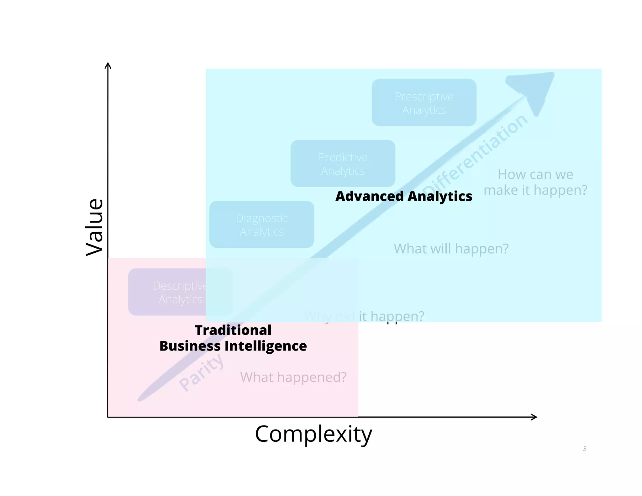 Value
Complexity
What happened?
Descriptive
Analytics
Why did it happen?
Diagnostic
Analytics
What will happen?
Predictive
Analytics How can we
make it happen?
Prescriptive
Analytics
3
Traditional
Business Intelligence
Advanced Analytics
 
