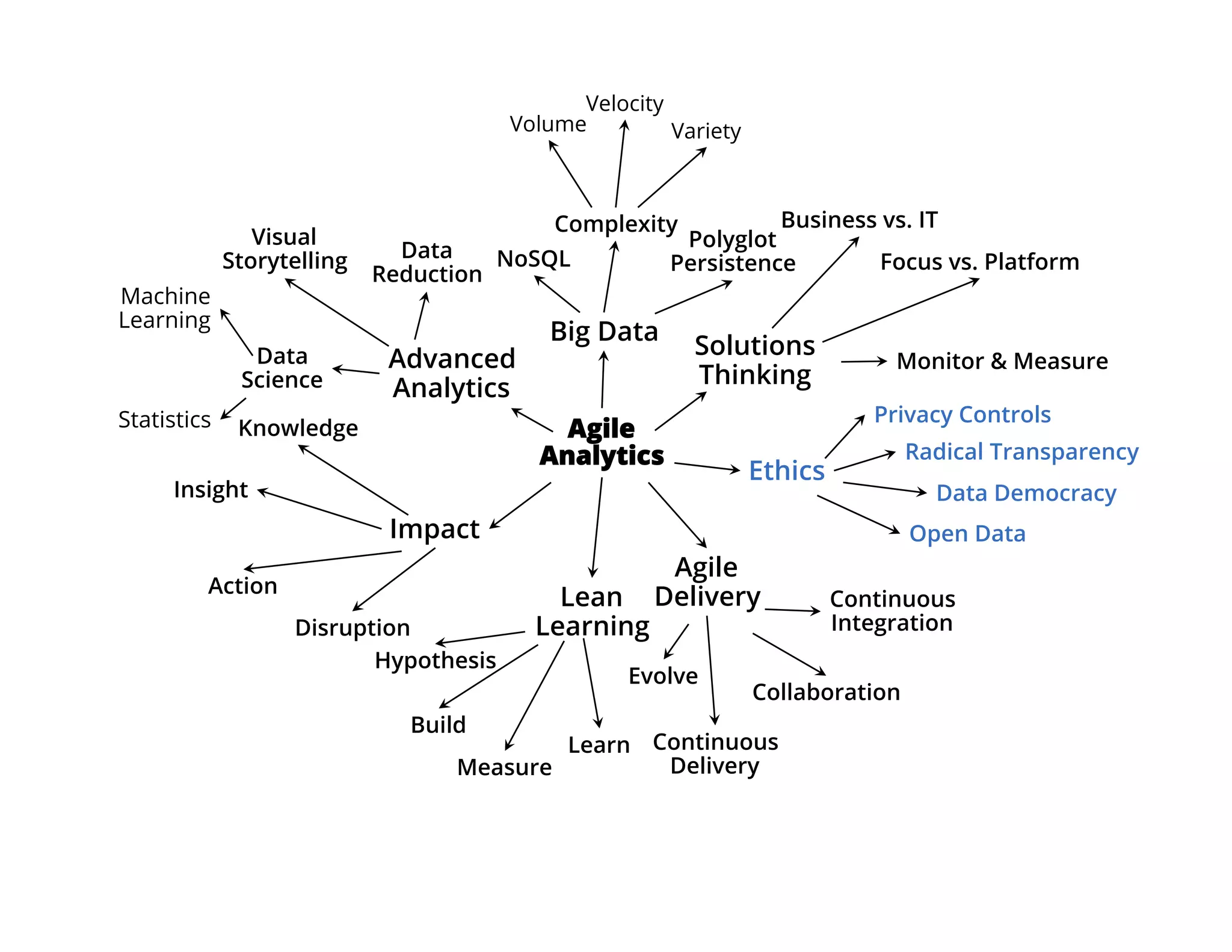 Advanced
Analytics
Data
Science
Visual
Storytelling
Machine
Learning
Statistics Agile
Analytics
Big Data
Solutions
Thinking
Ethics
Agile
DeliveryLean
Learning
Impact
Volume
Velocity
Variety
NoSQL
Complexity
Polyglot
Persistence
Continuous
Integration
Collaboration
Evolve
Continuous
Delivery
Hypothesis
Build
Learn
Measure
Data
Reduction
Insight
Knowledge
Action
Disruption
Business vs. IT
Focus vs. Platform
Monitor & Measure
Privacy Controls
Radical Transparency
Data Democracy
Open Data
 