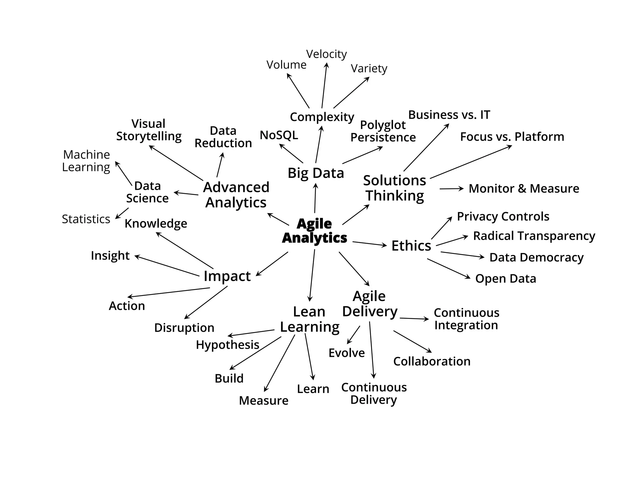 Advanced
Analytics
Data
Science
Visual
Storytelling
Machine
Learning
Statistics Agile
Analytics
Big Data
Solutions
Thinking
Ethics
Agile
DeliveryLean
Learning
Impact
Volume
Velocity
Variety
NoSQL
Complexity
Polyglot
Persistence
Continuous
Integration
Collaboration
Evolve
Continuous
Delivery
Hypothesis
Build
Learn
Measure
Data
Reduction
Insight
Knowledge
Action
Disruption
Business vs. IT
Focus vs. Platform
Monitor & Measure
Privacy Controls
Radical Transparency
Data Democracy
Open Data
 