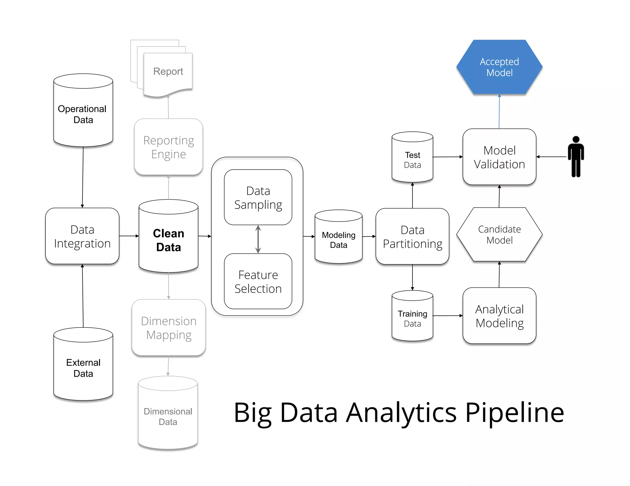 Big Data Analytics Pipeline
Modeling
Data
Operational
Data
External
Data
Data
Integration
Reporting
Engine
Dimension
Mapping
Clean
Data
Report
Report
Report
Dimensional
Data
Data
Sampling
Feature
Selection
Data
Partitioning
Test
Data
Training
Data
Analytical
Modeling
Candidate
Model
Model
Validation
Accepted
Model
 