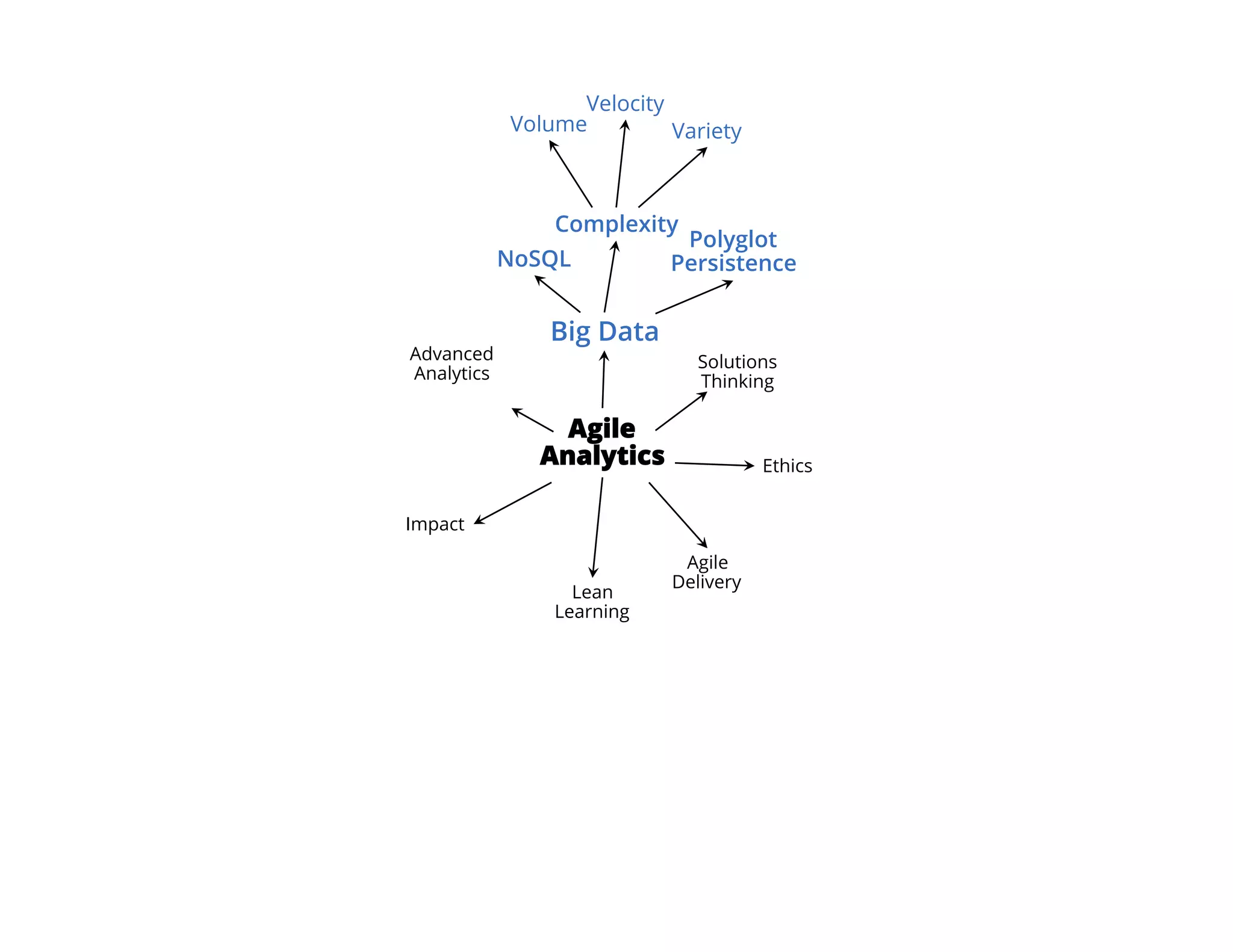 Agile
Analytics
Big Data
Solutions
Thinking
Ethics
Agile
Delivery
Lean
Learning
Impact
Advanced
Analytics
Volume
Velocity
Variety
NoSQL
Complexity
Polyglot
Persistence
 