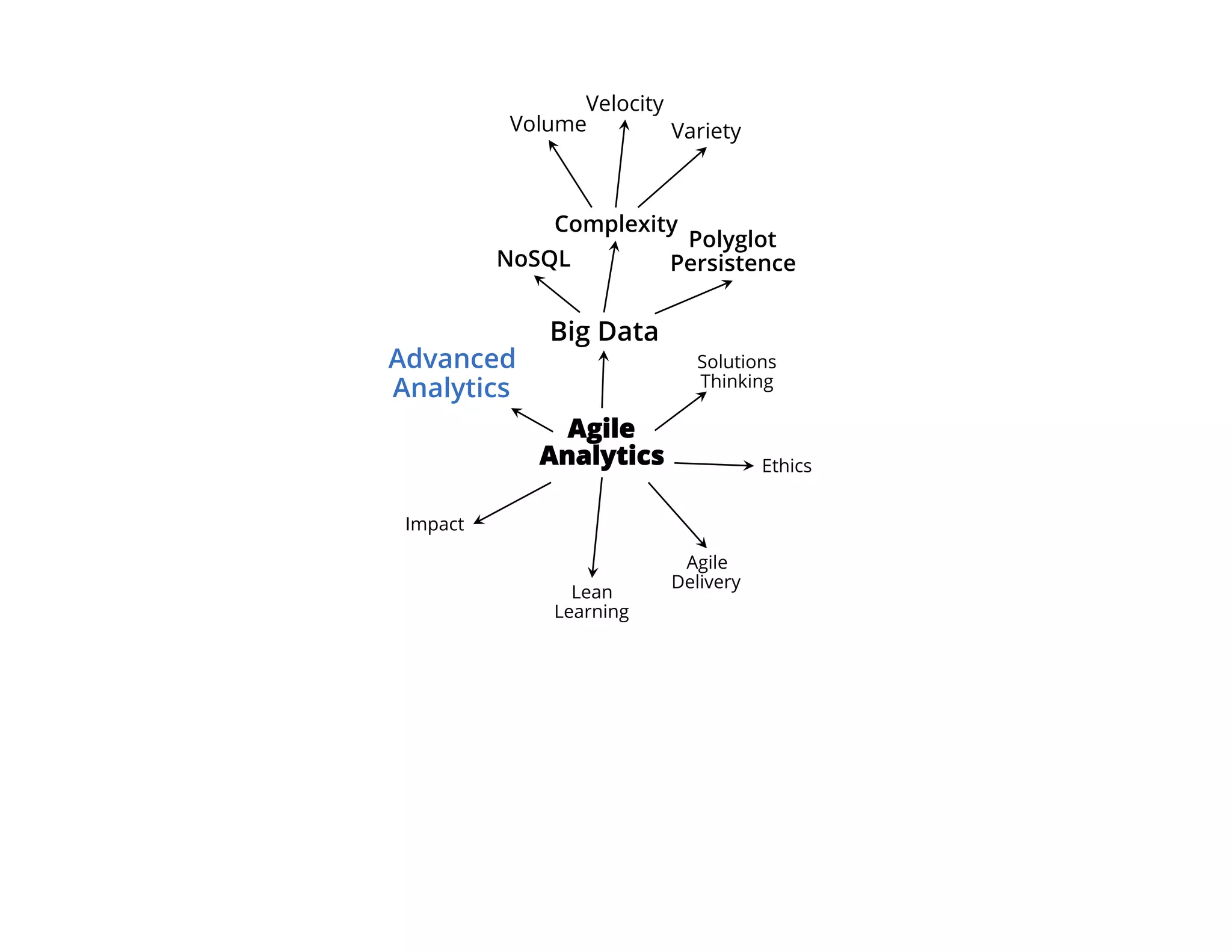 Advanced
Analytics
Agile
Analytics
Big Data
Solutions
Thinking
Ethics
Agile
Delivery
Lean
Learning
Impact
Volume
Velocity
Variety
NoSQL
Complexity
Polyglot
Persistence
 