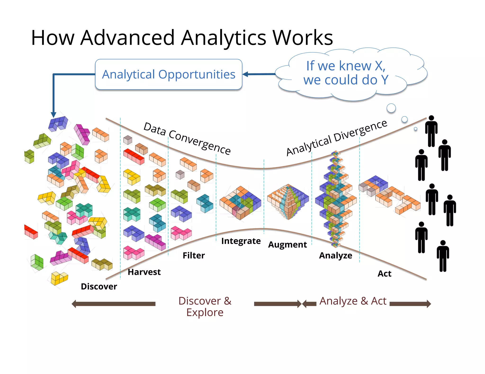 Discover &
Explore
Analyze & Act
Data Convergence Analytical Divergence
Discover
Harvest
Filter
Integrate Augment
Analyze
Act
Analytical Opportunities
How Advanced Analytics Works
If we knew X,
we could do Y
 