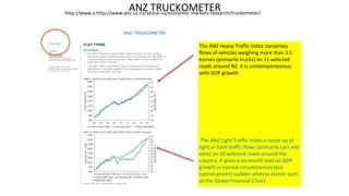 The ANZ Heavy Traffic Index comprises
flows of vehicles weighing more than 3.5
tonnes (primarily trucks) on 11 selected
roads around NZ. It is contemporaneous
with GDP growth.
The ANZ Light Traffic Index is made up of
light or total traffic flows (primarily cars and
vans) on 10 selected roads around the
country. It gives a six month lead on GDP
growth in normal circumstances (but
cannot predict sudden adverse events such
as the Global Financial Crisis).
http://www.a http://www.anz.co.nz/about-us/economic-markets-research/truckometer/
ANZ TRUCKOMETER
 