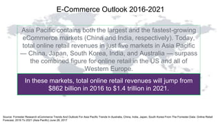 14© 2017 FORRESTER. REPRODUCTION PROHIBITED.
Source: Forrester Research eCommerce Trends And Outlook For Asia Pacific Trends In Australia, China, India, Japan, South Korea From The Forrester Data: Online Retail
Forecast, 2016 To 2021 (Asia Pacific) June 28, 2017
Asia Pacific contains both the largest and the fastest-growing
eCommerce markets (China and India, respectively). Today,
total online retail revenues in just five markets in Asia Pacific
— China, Japan, South Korea, India, and Australia — surpass
the combined figure for online retail in the US and all of
Western Europe.
In these markets, total online retail revenues will jump from
$862 billion in 2016 to $1.4 trillion in 2021.
E-Commerce Outlook 2016-2021
 