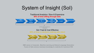 Reports
&
Analysis
Visualisation
&
Interpretation
Write
Data/Business
“Story”
Insights
Led by Data Analyst or
Scientist
SME owner or Corporate , Machine Learning and Natural Language Generation
Fusion of data science, business knowledge & creativity for maximium ROI
Data
Aggregation Operationalise
Detect &
Extract
Patterns and
Relationships
Generate
Insights &
Story
Process
Application
IoT
Data
Aggregation
or
Data Set
Traditional Analytics: Slow & Expensive
80% of time sifting through data
System of Insight (SoI)
SoI: Fast & Cost Effective
80% of time in decision making with client
 