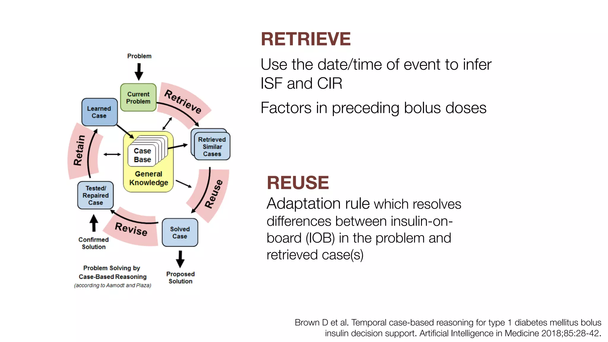 RETRIEVE
Use the date/time of event to infer
ISF and CIR
Factors in preceding bolus doses
REUSE
Adaptation rule which resolves
differences between insulin-on-
board (IOB) in the problem and
retrieved case(s)
Brown D et al. Temporal case-based reasoning for type 1 diabetes mellitus bolus
insulin decision support. Artiﬁcial Intelligence in Medicine 2018;85:28-42.
 