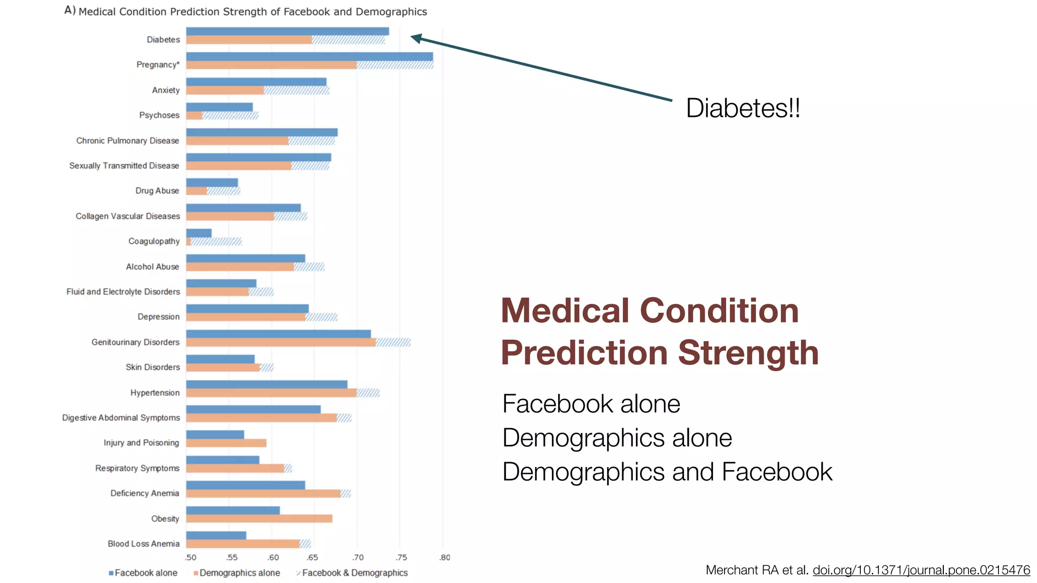 Facebook alone
Demographics alone
Demographics and Facebook
Medical Condition
Prediction Strength
Merchant RA et al. doi.org/10.1371/journal.pone.0215476
Diabetes!!
 