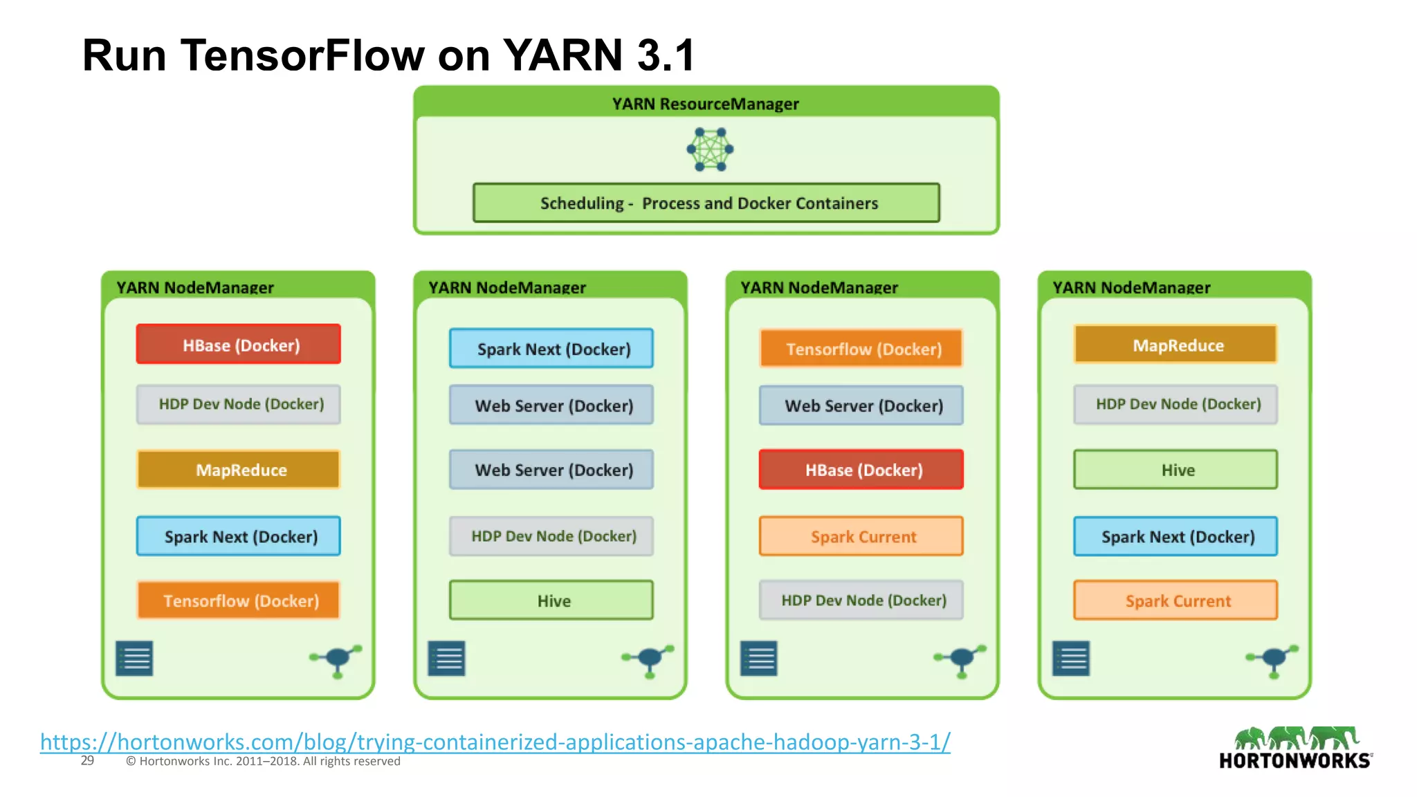 Apache NiFi + Tensorflow + Hadoop： Big Data AI サンドイッチの作り方 | PPT | Free ...