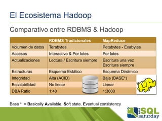 El Ecosistema Hadoop
Comparativo entre RDBMS & Hadoop
RDBMS Tradicionales

MapReduce

Volumen de datos

Terabytes

Petabytes - Exabytes

Accesos

Interactivo & Por lotes

Por lotes

Actualizaciones

Lectura / Escritura siempre

Escritura una vez
Escritura siempre

Estructuras

Esquema Estático

Esquema Dinámico

Integridad

Alta (ACID)

Baja (BASE*)

Escalabilidad

No linear

Linear

DBA Ratio

1:40

1:3000

Base * = Basically Available. Soft state. Eventual consistency

 
