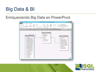 Big Data & BI
Enriqueciendo Big Data en PowerPivot

 